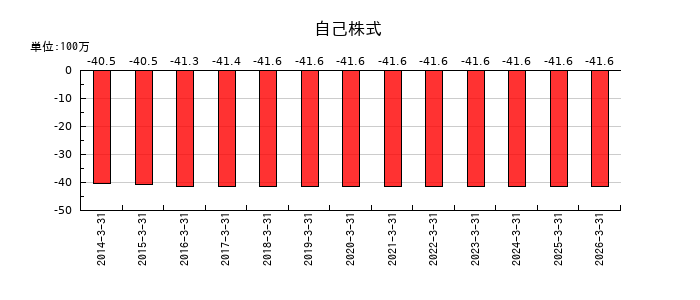 日本精密のその他の包括利益累計額合計の推移