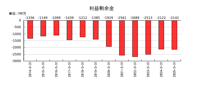 日本精密の利益剰余金の推移