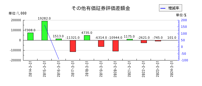 日本精密の特別利益合計の推移