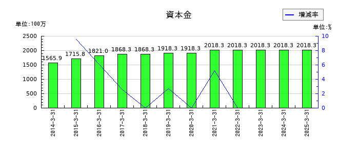日本精密の資本金の推移