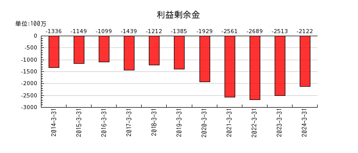 日本精密の利益剰余金の推移