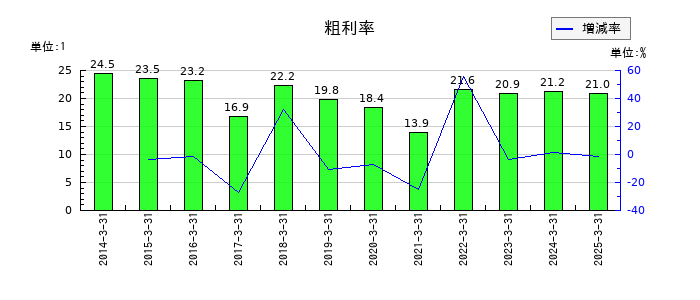 日本精密の粗利率の推移