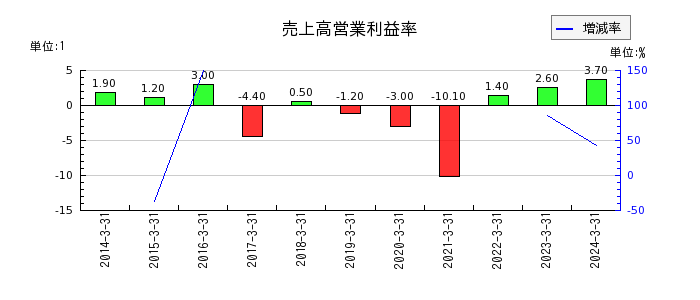 日本精密の売上高営業利益率の推移