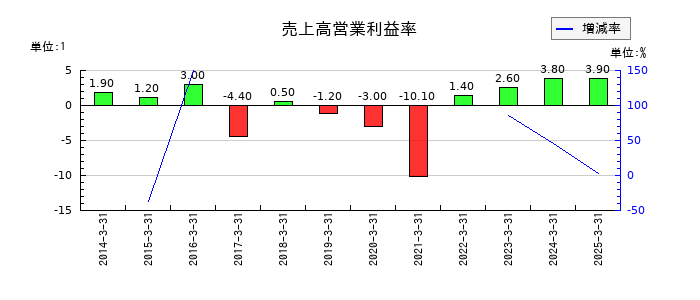 日本精密の売上高営業利益率の推移