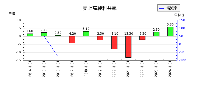 日本精密の売上高純利益率の推移
