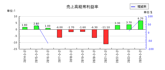 日本精密の売上高経常利益率の推移