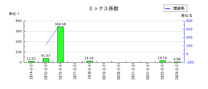 日本精密のミックス係数の推移