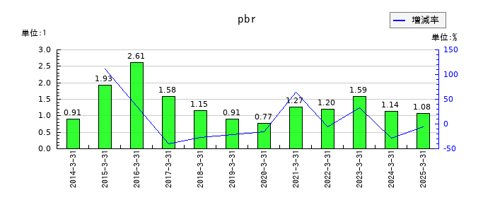 日本精密のpbrの推移