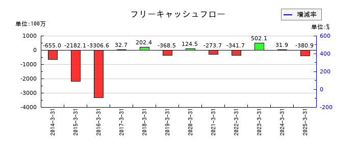 ジャパン・ティッシュエンジニアリングのフリーキャッシュフロー推移