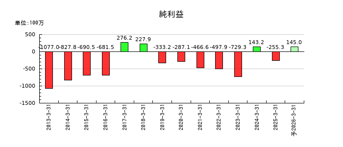 ジャパン・ティッシュエンジニアリングの通期の純利益推移