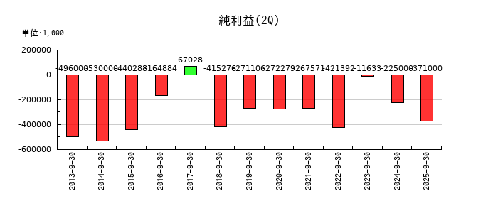 ジャパン・ティッシュエンジニアリングの第2四半期の純利益推移