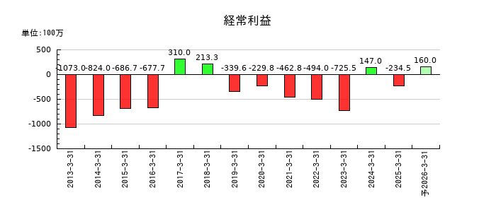 ジャパン・ティッシュエンジニアリングの通期の経常利益推移