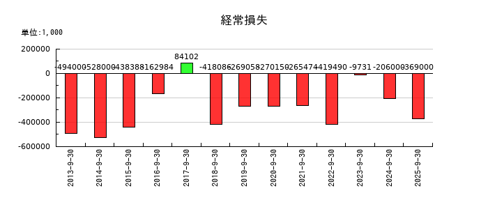 ジャパン・ティッシュエンジニアリングの第2四半期の経常利益推移