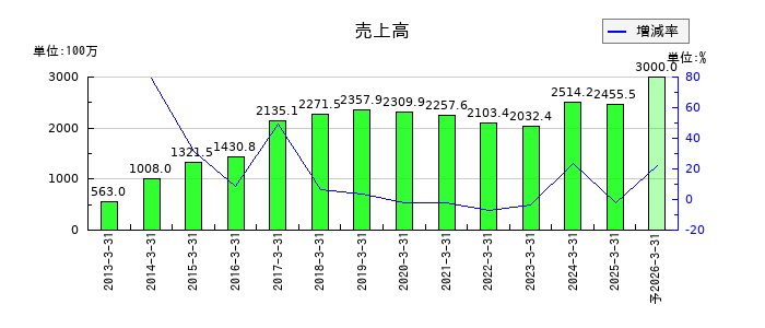 ジャパン・ティッシュエンジニアリングの通期の売上高推移