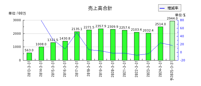 ジャパン・ティッシュエンジニアリングの通期の売上高推移