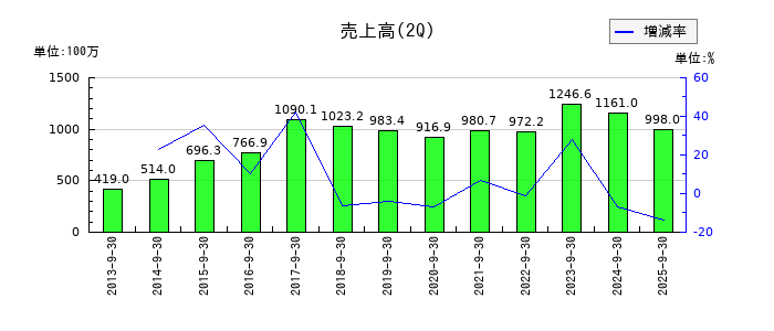 ジャパン・ティッシュエンジニアリングの第2四半期の売上高推移