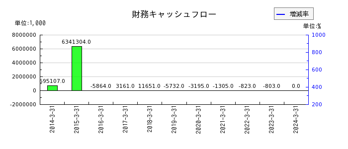 ジャパン・ティッシュエンジニアリングの財務キャッシュフロー推移