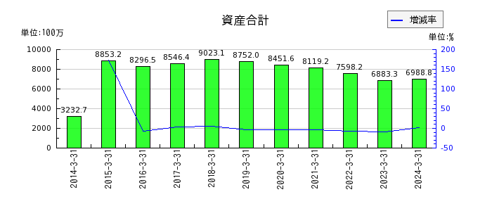 ジャパン・ティッシュエンジニアリングの資産合計の推移