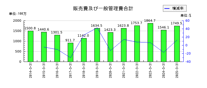 ジャパン・ティッシュエンジニアリングの販売費及び一般管理費合計の推移