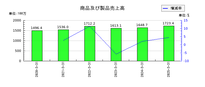 ジャパン・ティッシュエンジニアリングの商品及び製品売上高の推移