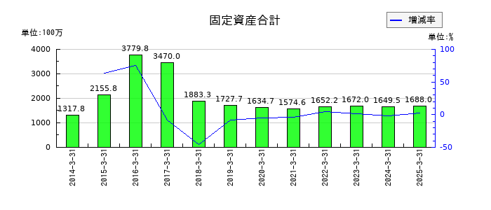 ジャパン・ティッシュエンジニアリングの固定資産合計の推移