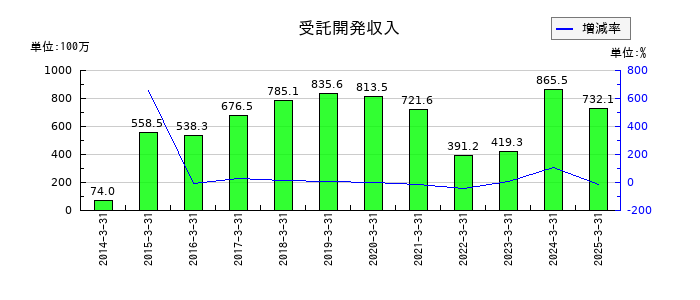 ジャパン・ティッシュエンジニアリングの受託開発収入の推移