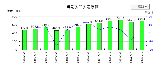 ジャパン・ティッシュエンジニアリングの当期製品製造原価の推移