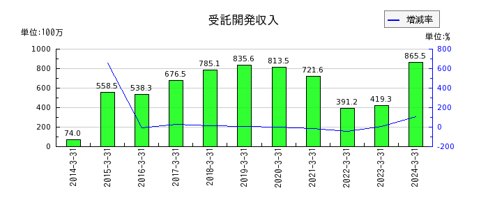 ジャパン・ティッシュエンジニアリングの売上原価合計の推移
