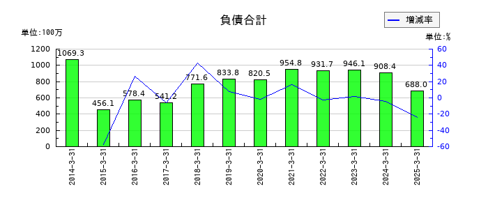 ジャパン・ティッシュエンジニアリングの負債合計の推移