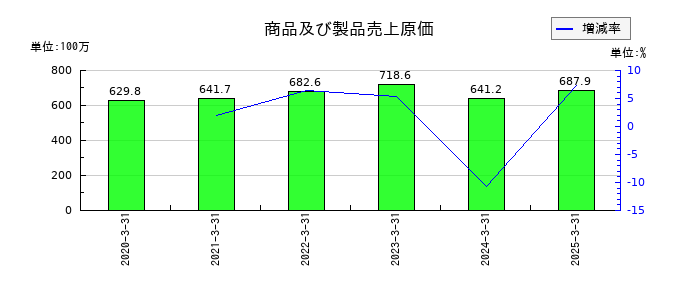 ジャパン・ティッシュエンジニアリングの商品及び製品売上原価の推移