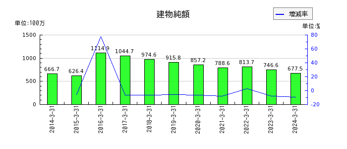 ジャパン・ティッシュエンジニアリングの当期製品製造原価の推移