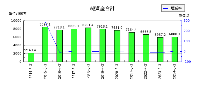 ジャパン・ティッシュエンジニアリングの株主資本合計の推移