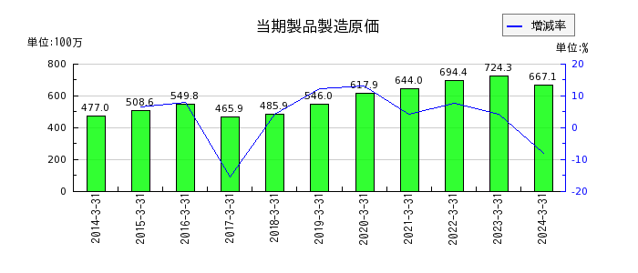 ジャパン・ティッシュエンジニアリングの当期製品製造原価の推移
