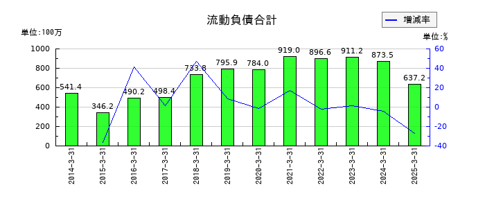 ジャパン・ティッシュエンジニアリングの流動負債合計の推移