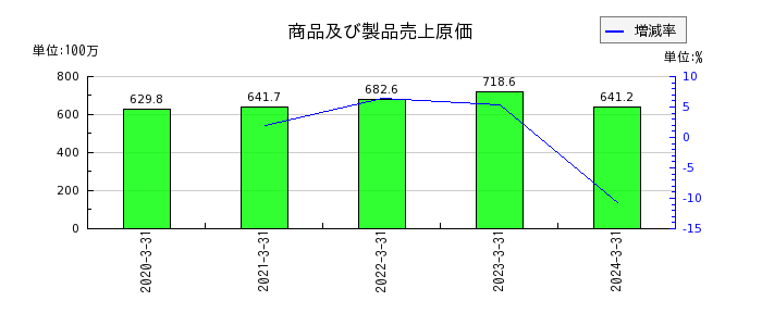 ジャパン・ティッシュエンジニアリングの商品及び製品売上原価の推移