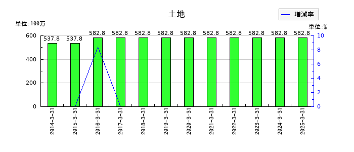 ジャパン・ティッシュエンジニアリングの土地の推移