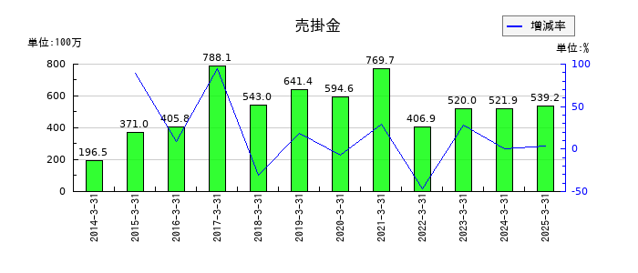 ジャパン・ティッシュエンジニアリングの売掛金の推移