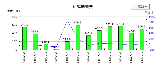 ジャパン・ティッシュエンジニアリングの研究開発費の推移