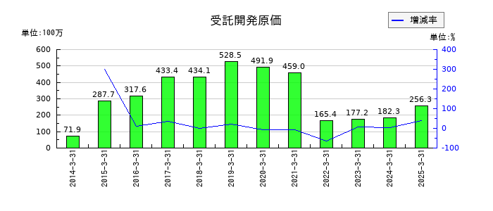 ジャパン・ティッシュエンジニアリングの受託開発原価の推移