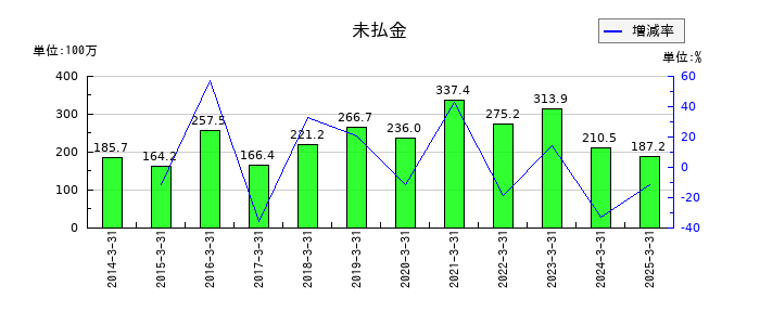 ジャパン・ティッシュエンジニアリングの未払金の推移