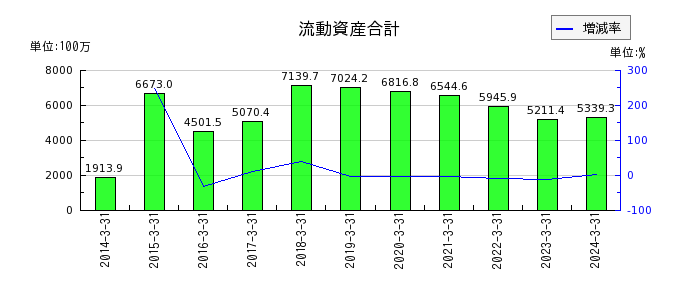 ジャパン・ティッシュエンジニアリングの流動資産合計の推移