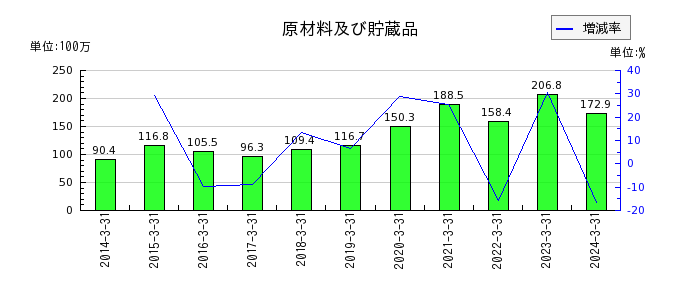 ジャパン・ティッシュエンジニアリングの受託開発原価の推移