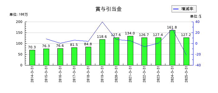 ジャパン・ティッシュエンジニアリングの原材料及び貯蔵品の推移