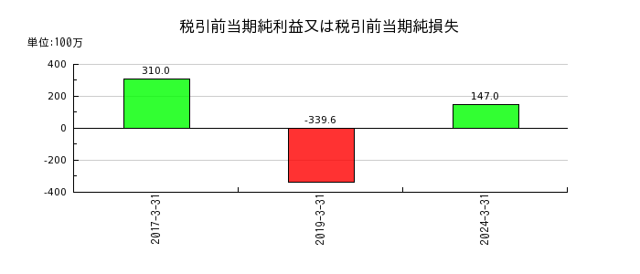 ジャパン・ティッシュエンジニアリングの税引前当期純利益又は税引前当期純損失の推移