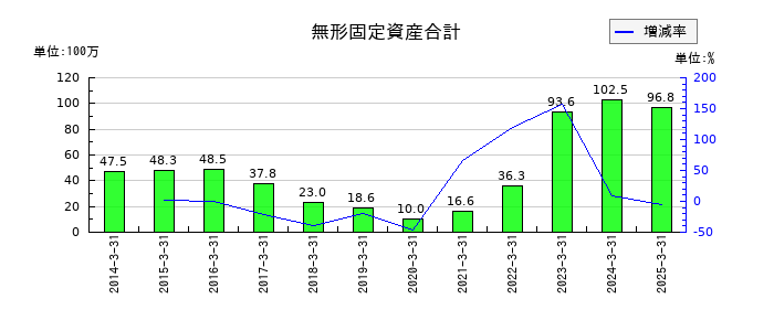 ジャパン・ティッシュエンジニアリングの無形固定資産合計の推移