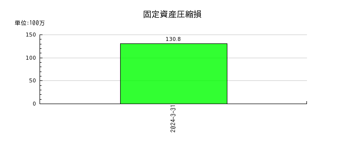 ジャパン・ティッシュエンジニアリングの固定資産圧縮損の推移