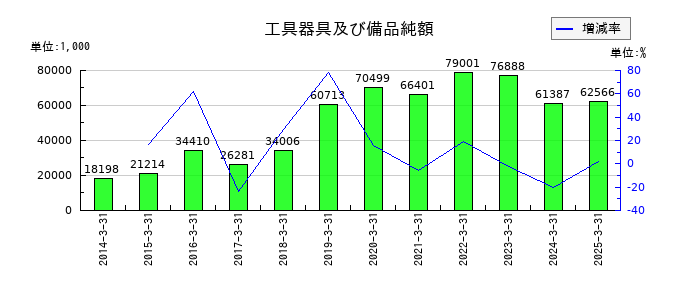ジャパン・ティッシュエンジニアリングの工具器具及び備品純額の推移