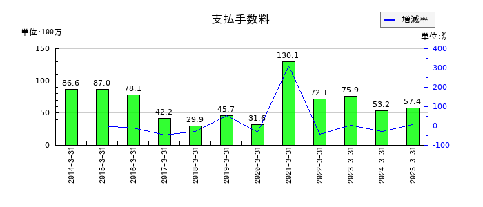 ジャパン・ティッシュエンジニアリングの支払手数料の推移