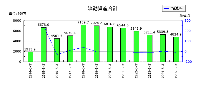 ジャパン・ティッシュエンジニアリングの流動資産合計の推移