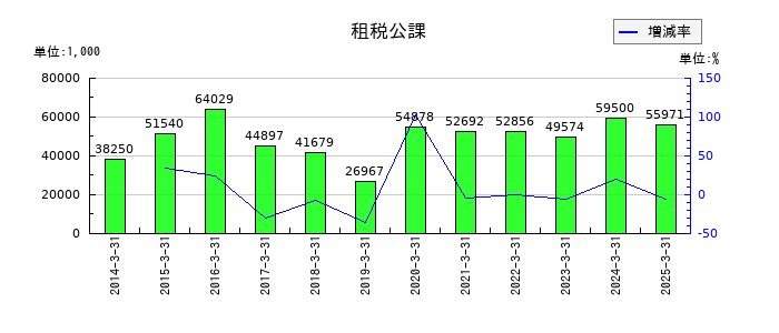 ジャパン・ティッシュエンジニアリングの租税公課の推移